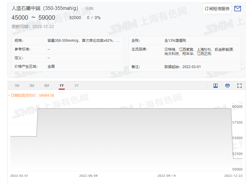 成本下降致負極價格出現今年首跌 預計明年仍有下跌趨勢