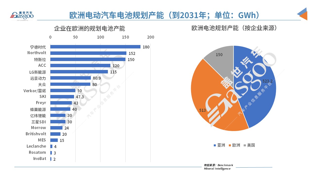 歐洲2031年電池產(chǎn)能規(guī)劃:亞洲企業(yè)占比44% 歐洲2031年電池產(chǎn)能規(guī)劃:亞洲企業(yè)占比44%