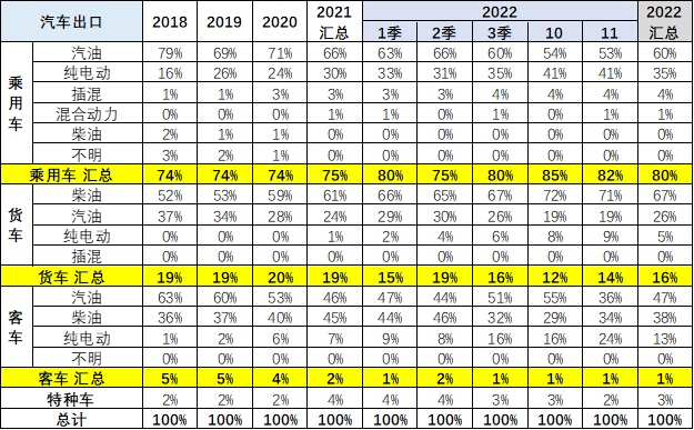 2022年中國累計(jì)出口新能源車100萬臺(tái) 11月出口新能源車15萬臺(tái)