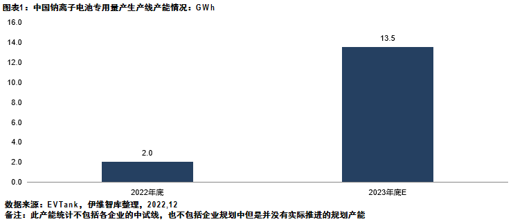 2023年底中國或將形成13.5GWh鈉離子電池專用量產線產能 2023年底中國或將形成13.5GWh鈉離子電池專用量產線產能