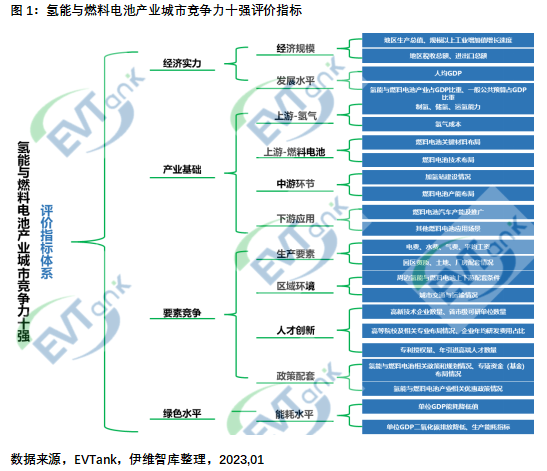 國內首部氫能與燃料電池產業特色城市十強研究報告：廣東佛山力壓北上廣