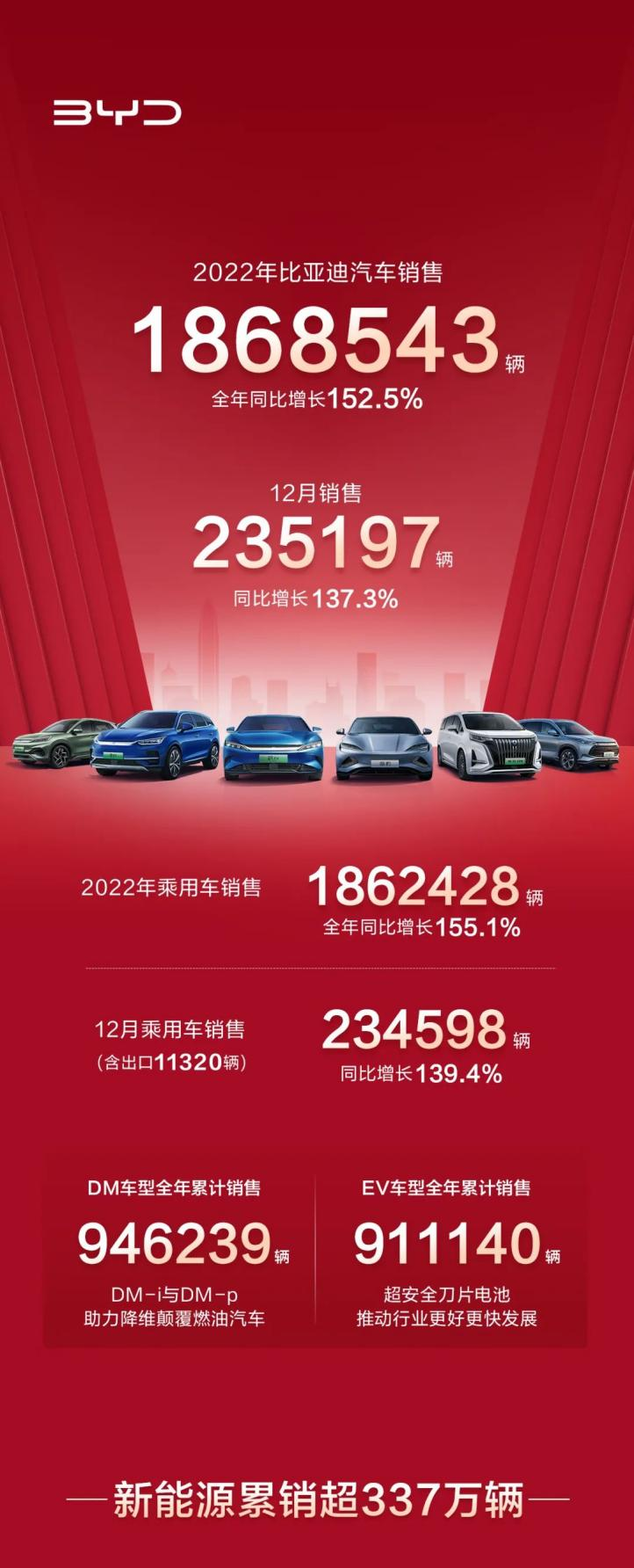 2022年,比亞迪新能源汽車累計銷量186.35萬輛 2022年,比亞迪新能源汽車累計銷量186.35萬輛