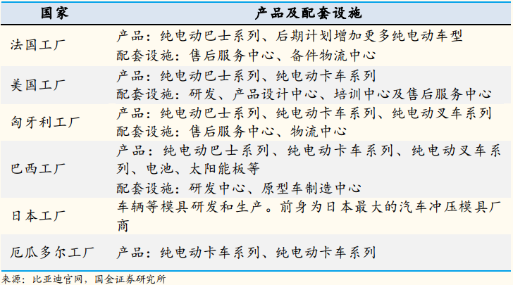 亞迪還選擇在海外組裝與自主建廠 亞迪還選擇在海外組裝與自主建廠