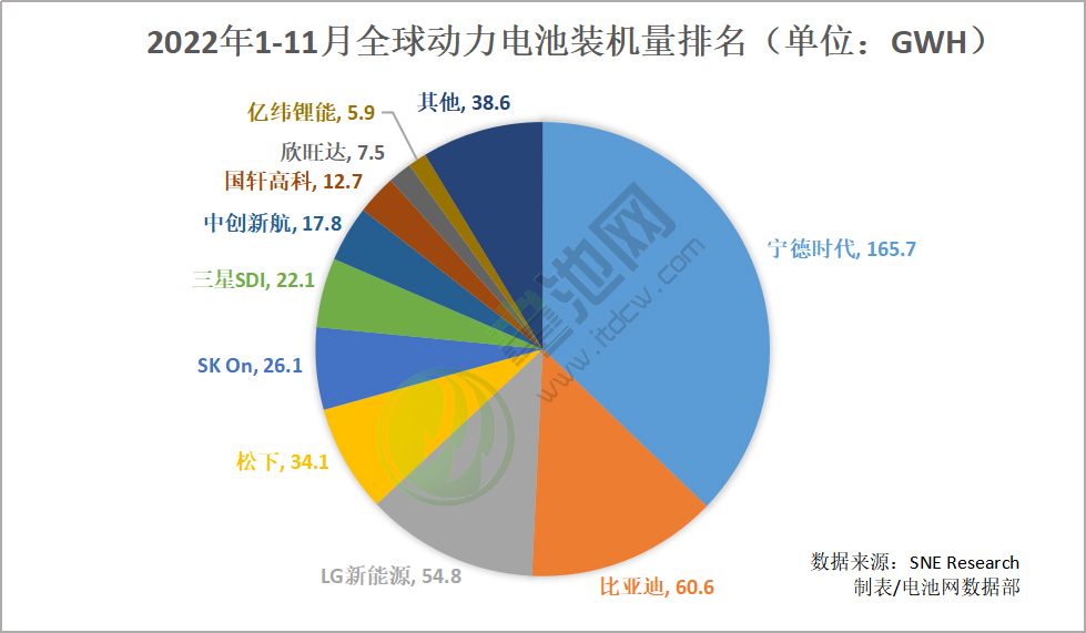 1-11月全球汽車注冊電動汽車電池總裝車量