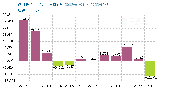 2022年碳酸鋰持續(xù)走高 年末止?jié)q回調(diào) 2022年碳酸鋰持續(xù)走高 年末止?jié)q回調(diào)