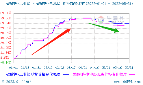 2022年碳酸鋰持續(xù)走高 年末止?jié)q回調(diào) 2022年碳酸鋰持續(xù)走高 年末止?jié)q回調(diào)