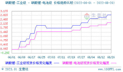 2022年碳酸鋰持續(xù)走高 年末止?jié)q回調(diào) 2022年碳酸鋰持續(xù)走高 年末止?jié)q回調(diào)