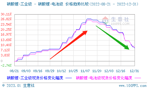 2022年碳酸鋰持續(xù)走高 年末止?jié)q回調(diào) 2022年碳酸鋰持續(xù)走高 年末止?jié)q回調(diào)