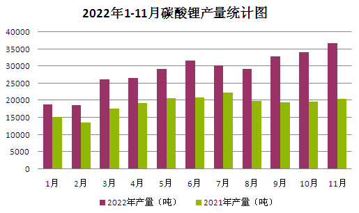 2022年碳酸鋰持續(xù)走高 年末止?jié)q回調(diào) 2022年碳酸鋰持續(xù)走高 年末止?jié)q回調(diào)