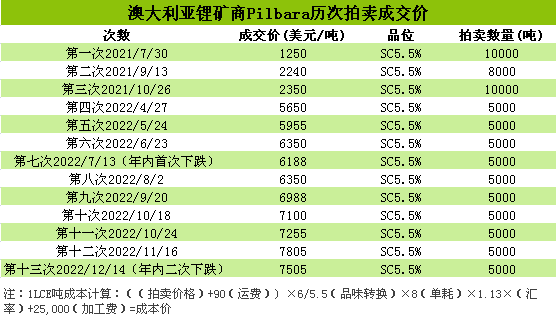 2022年碳酸鋰持續(xù)走高 年末止?jié)q回調(diào) 2022年碳酸鋰持續(xù)走高 年末止?jié)q回調(diào)