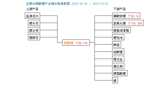 2022年碳酸鋰持續(xù)走高 年末止?jié)q回調(diào) 2022年碳酸鋰持續(xù)走高 年末止?jié)q回調(diào)