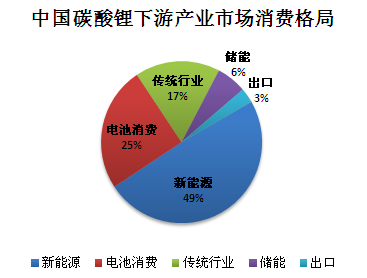 2022年碳酸鋰持續(xù)走高 年末止?jié)q回調(diào) 2022年碳酸鋰持續(xù)走高 年末止?jié)q回調(diào)