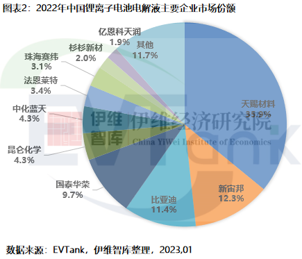 2022年中國電解液出貨量達到89.1萬噸 同比增長75.7%