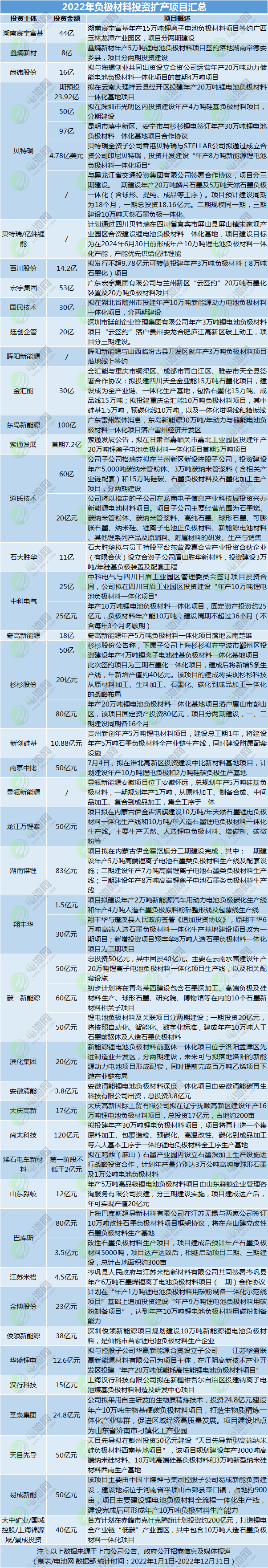2022年負極材料投資擴產項目匯總 2022年負極材料投資擴產項目匯總