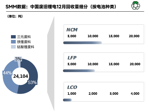 2022年12月國內(nèi)廢舊鋰電回收2.41萬噸 鋰電回收進入短暫停滯期