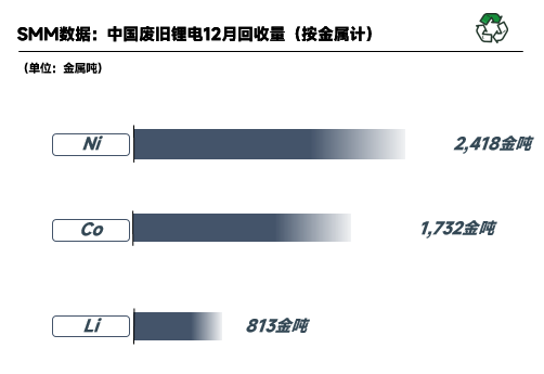 2022年12月國內(nèi)廢舊鋰電回收2.41萬噸 鋰電回收進入短暫停滯期