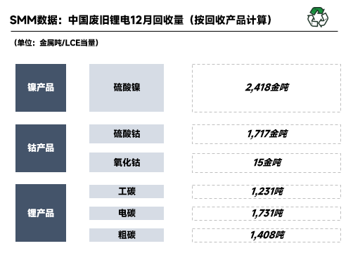 2022年12月國內(nèi)廢舊鋰電回收2.41萬噸 鋰電回收進入短暫停滯期