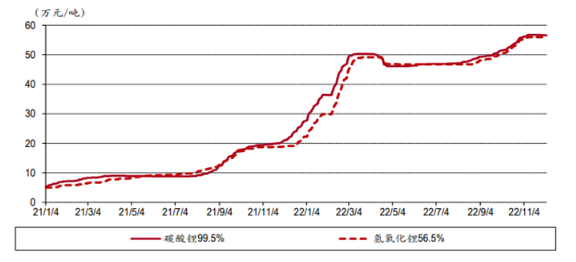 （配圖1：鋰電池正極原材料價格趨勢，數據來源：Wind）