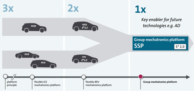 （配圖：大眾電氣化平臺的演變，從J1到PPE再到SSP）