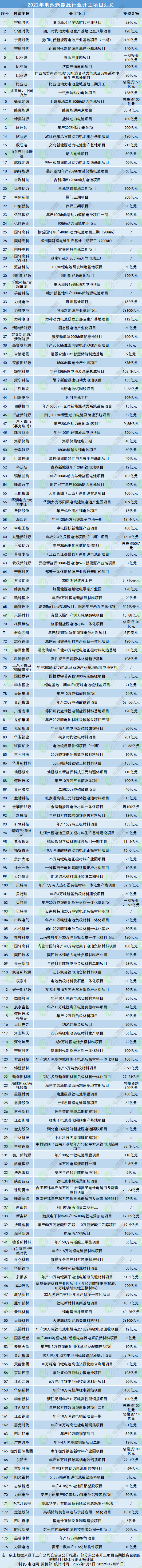 2022年電池新能源行業開工項目匯總