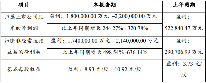贛鋒鋰業2022年業績預告