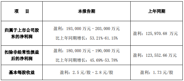 多氟多2022年業績預告 多氟多2022年業績預告