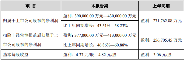 恩捷股份2022年業(yè)績(jī)預(yù)告