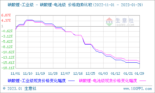 1月碳酸鋰跌勢不斷 短期弱勢震蕩整理 1月碳酸鋰跌勢不斷 短期弱勢震蕩整理