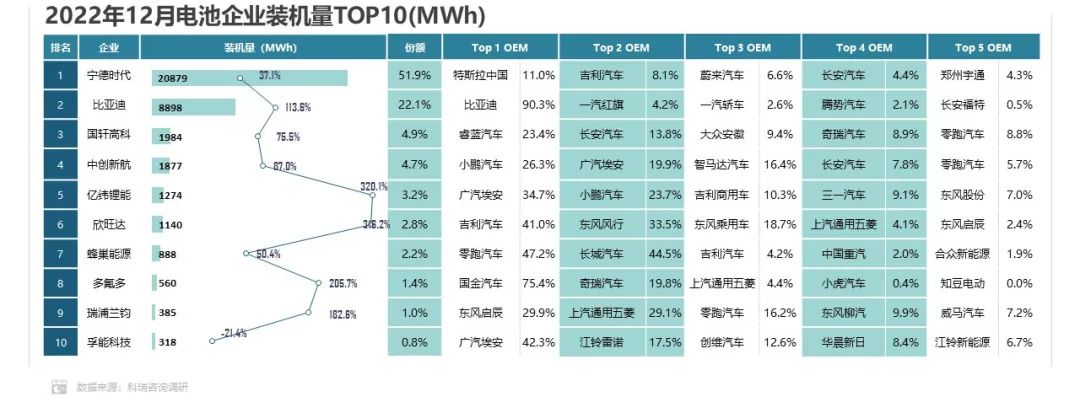 2022年方形電池市場份額達93.2% 磷酸鐵鋰電池市場份額達55.6%