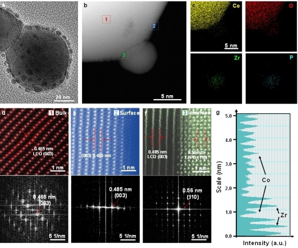 上海硅酸鹽所高電壓低溫鈷酸鋰正極材料研究獲新進展