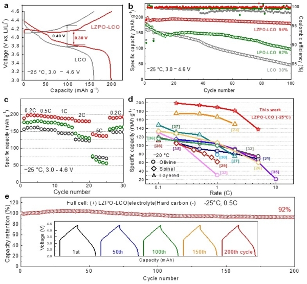 LZPO-LCO與對比樣品的電化學(xué)性能研究 LZPO-LCO與對比樣品的電化學(xué)性能研究