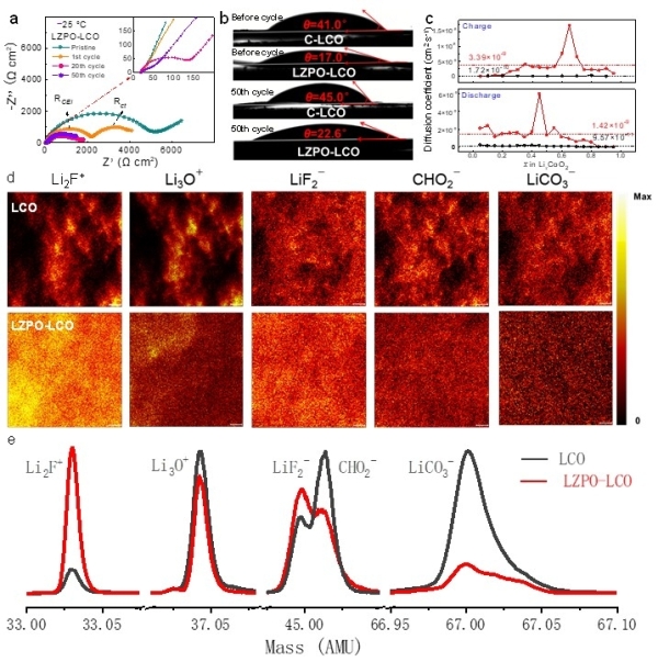 LZPO-LCO與對比樣品循環(huán)前后的離子擴散特性與CEI組成研究 LZPO-LCO與對比樣品循環(huán)前后的離子擴散特性與CEI組成研究