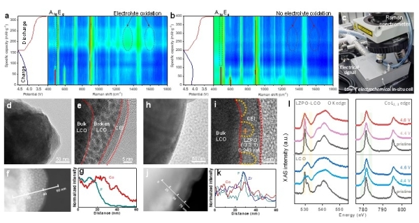 低溫電化學(xué)-拉曼原位測試、循環(huán)后材料形貌表征與同步輻射軟X射線吸收譜 低溫電化學(xué)-拉曼原位測試、循環(huán)后材料形貌表征與同步輻射軟X射線吸收譜