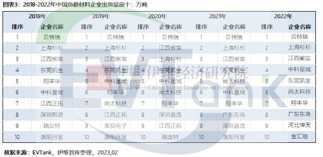 2022年全球負極材料出貨量達到155.6萬噸 預計2025年達331.7萬噸 2022年全球負極材料出貨量達到155.6萬噸 預計2025年達331.7萬噸