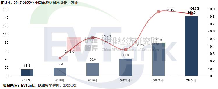 2022年全球負極材料出貨量達到155.6萬噸 預計2025年達331.7萬噸 2022年全球負極材料出貨量達到155.6萬噸 預計2025年達331.7萬噸