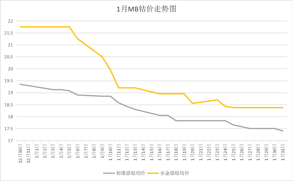 國際鈷價持續下跌 1月國內鈷價大跌 國際鈷價持續下跌 1月國內鈷價大跌