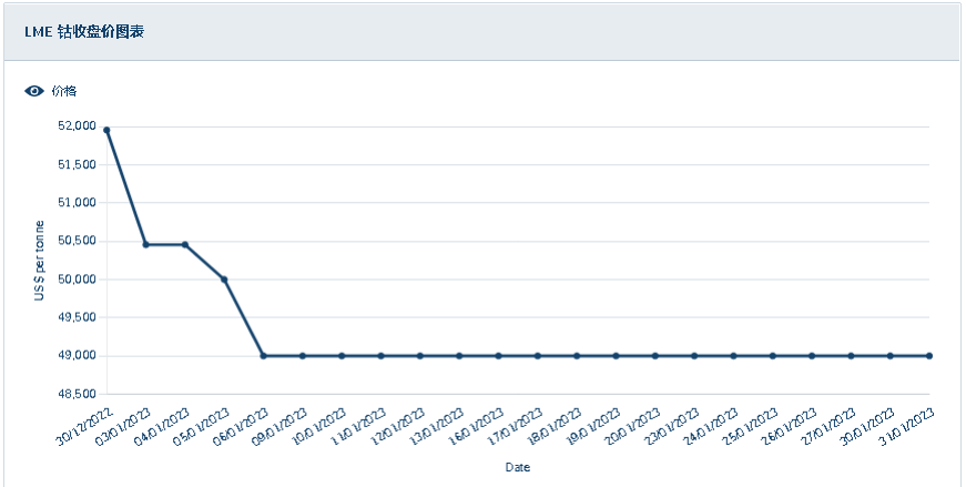 國際鈷價持續下跌 1月國內鈷價大跌 國際鈷價持續下跌 1月國內鈷價大跌