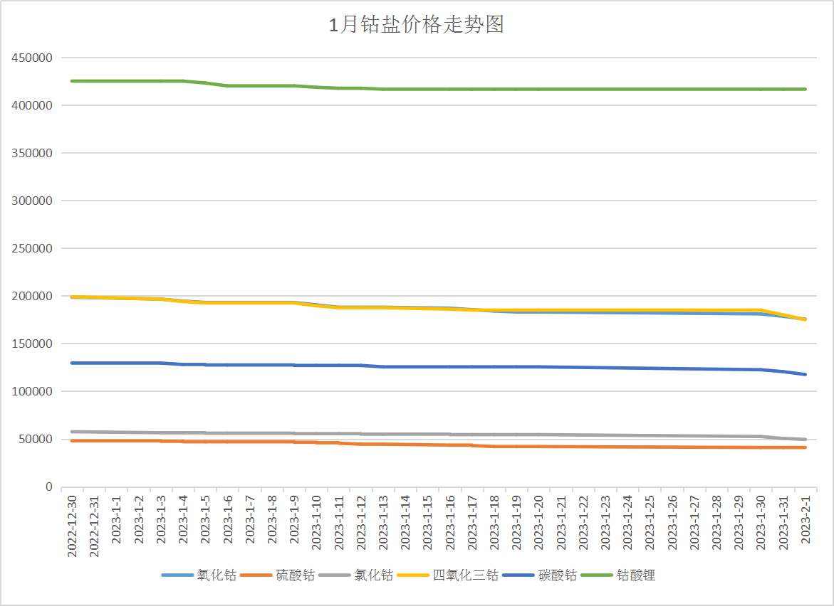國際鈷價持續下跌 1月國內鈷價大跌 國際鈷價持續下跌 1月國內鈷價大跌