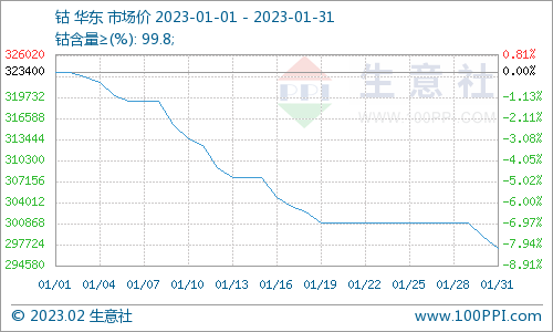 國際鈷價持續下跌 1月國內鈷價大跌 國際鈷價持續下跌 1月國內鈷價大跌