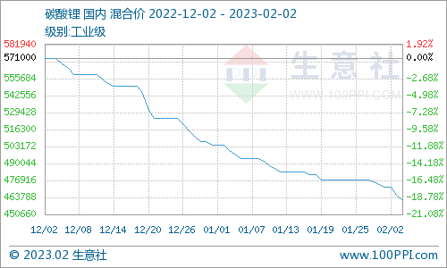 碳酸鋰價格持續陰跌 短期弱勢震蕩