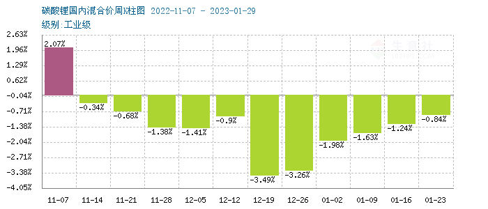 碳酸鋰價格持續陰跌 短期弱勢震蕩
