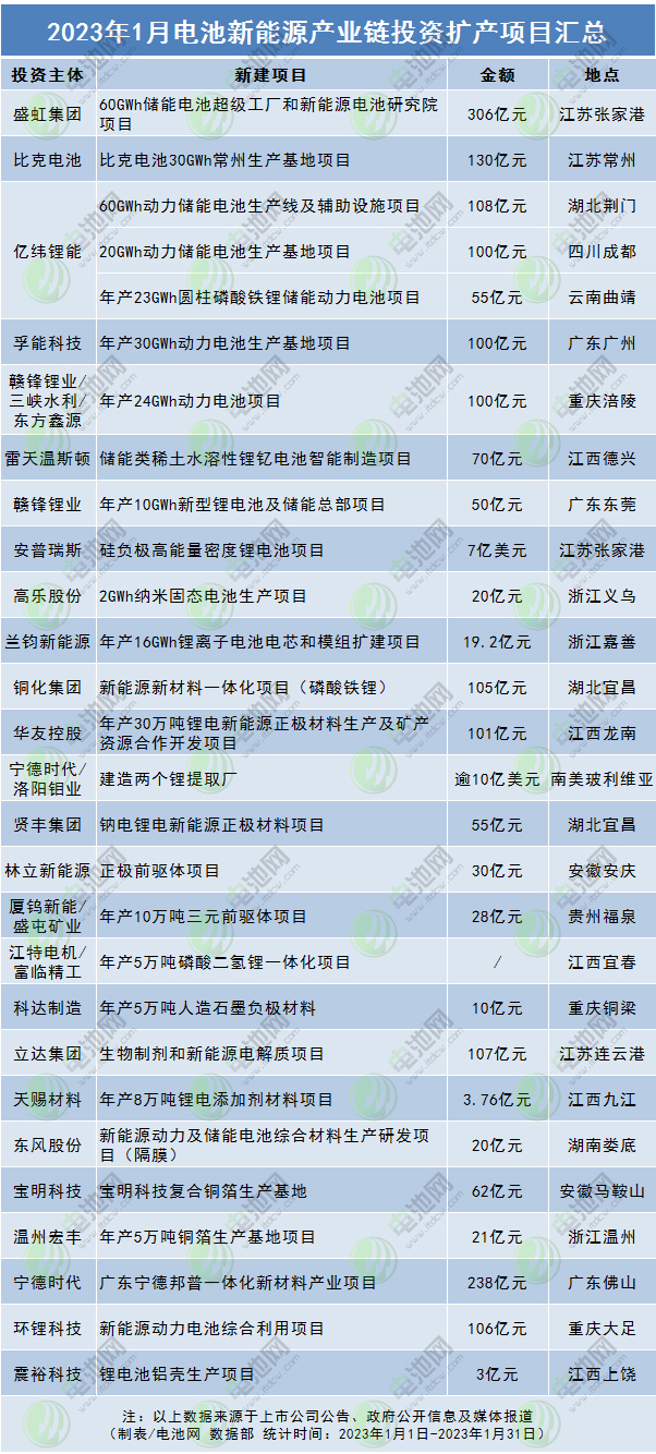 2023年1月電池新能源產(chǎn)業(yè)鏈投資擴(kuò)產(chǎn)項(xiàng)目匯總 2023年1月電池新能源產(chǎn)業(yè)鏈投資擴(kuò)產(chǎn)項(xiàng)目匯總
