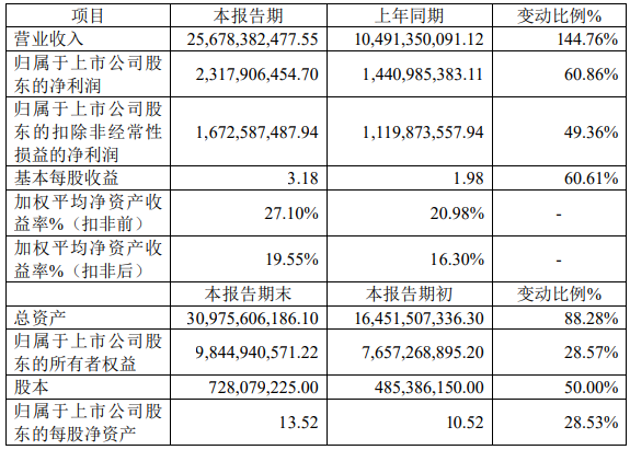 貝特瑞2022年年度主要財務數據和指標（單位：元）