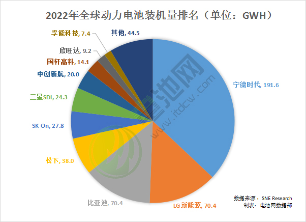 2022年全球動力電池裝車量TOP10出爐 2022年全球動力電池裝車量TOP10出爐