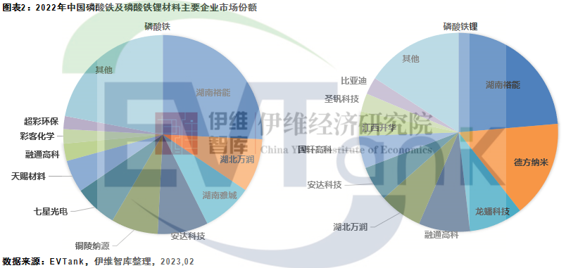2022年中國磷酸鐵鋰出貨量114.2萬噸 項目扎堆中西部省份 2022年中國磷酸鐵鋰出貨量114.2萬噸 項目扎堆中西部省份