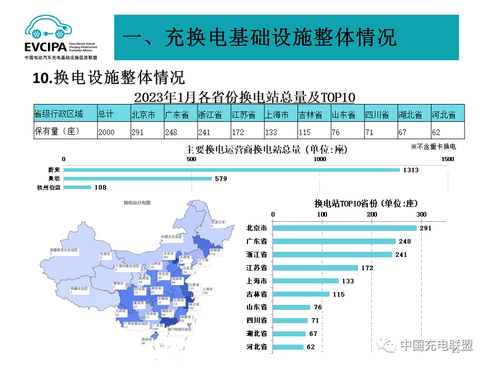 1月我國充電基礎設施增量為20.2萬臺 樁車增量比為1:2 1月我國充電基礎設施增量為20.2萬臺 樁車增量比為1:2