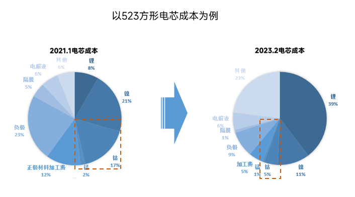硫酸鎳反超硫酸鈷！ 高鎳去鈷態(tài)勢(shì)將如何發(fā)展