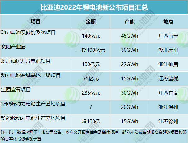 比亞迪2022年鋰電池新公布項目匯總 比亞迪2022年鋰電池新公布項目匯總