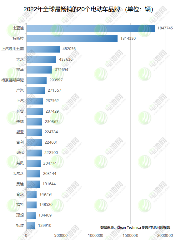 2022年全球最暢銷的20個(gè)電動(dòng)車品牌 (單位:輛) 2022年全球最暢銷的20個(gè)電動(dòng)車品牌 (單位:輛)