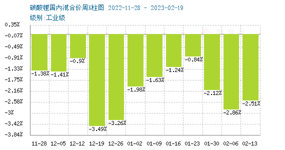 2月碳酸鋰跌勢擴大 短期弱勢下行